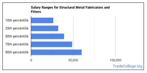 Structural Metal Fabricators and Fitter Salary in U.S. 